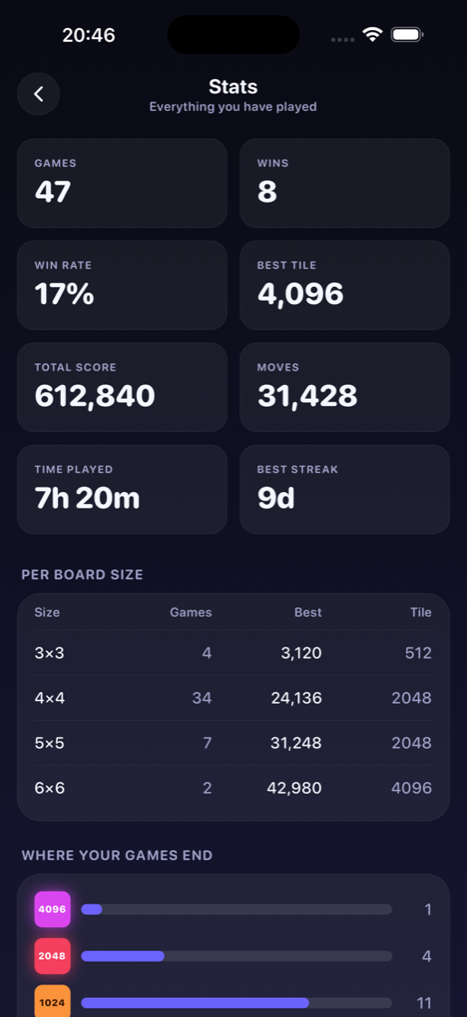 The stats screen showing games played, win rate and best tile
